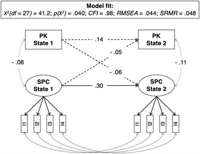 The growth of knowledge and self-perceived competence during long-term internships: comparing preparatory versus accompanying seminars in teacher education programs